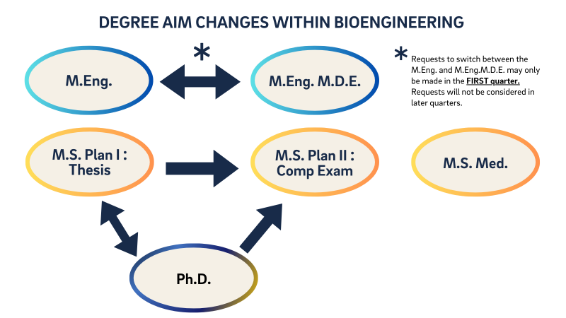 graphic of degree aim change 